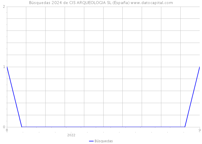 Búsquedas 2024 de CIS ARQUEOLOGIA SL (España) 