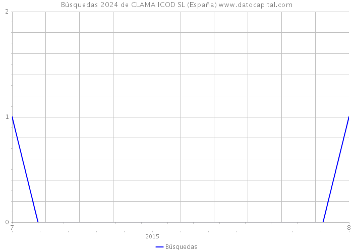 Búsquedas 2024 de CLAMA ICOD SL (España) 