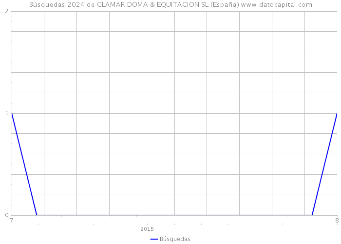 Búsquedas 2024 de CLAMAR DOMA & EQUITACION SL (España) 