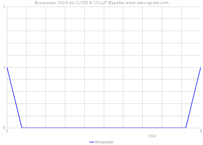 Búsquedas 2024 de CLYDE & CO LLP (España) 