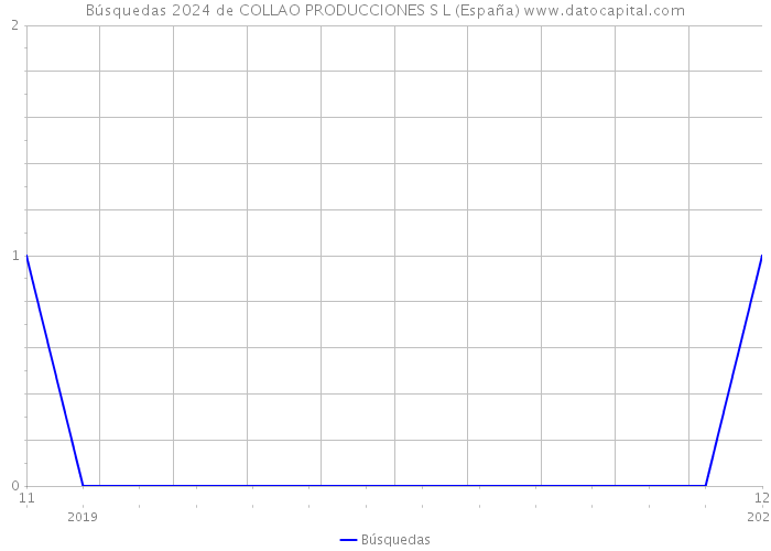 Búsquedas 2024 de COLLAO PRODUCCIONES S L (España) 