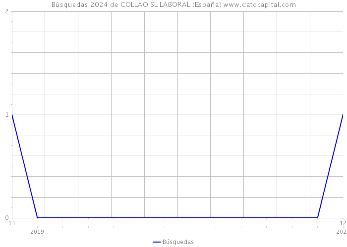 Búsquedas 2024 de COLLAO SL LABORAL (España) 