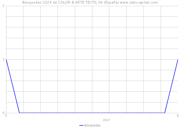 Búsquedas 2024 de COLOR & ARTE TEXTIL SA (España) 
