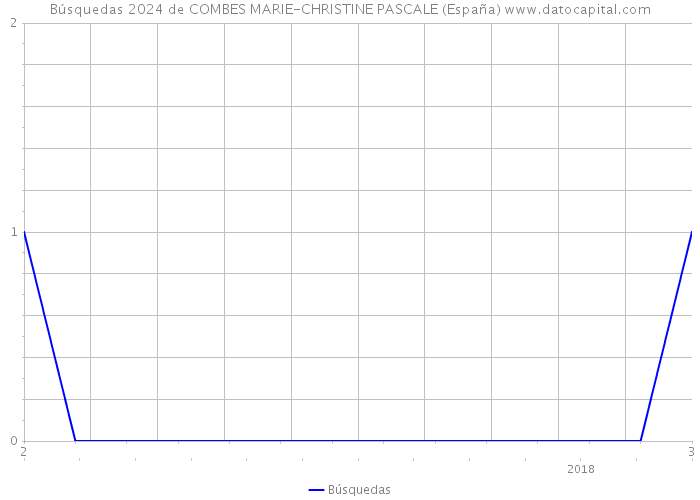 Búsquedas 2024 de COMBES MARIE-CHRISTINE PASCALE (España) 