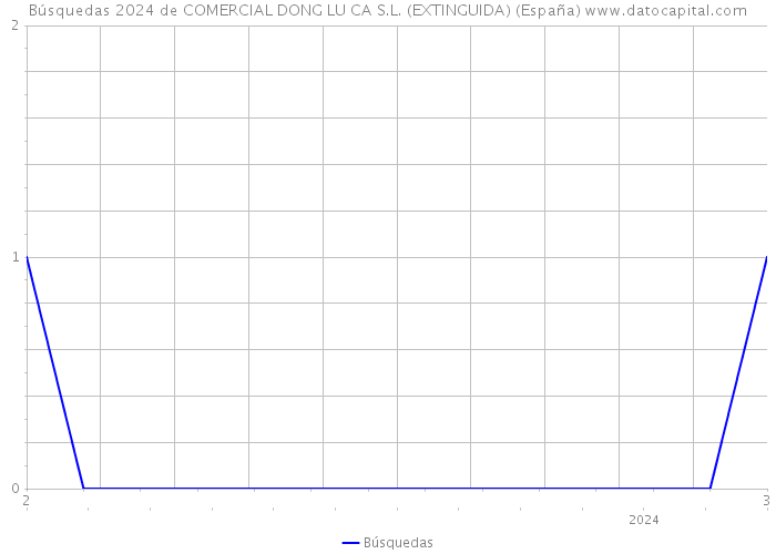 Búsquedas 2024 de COMERCIAL DONG LU CA S.L. (EXTINGUIDA) (España) 
