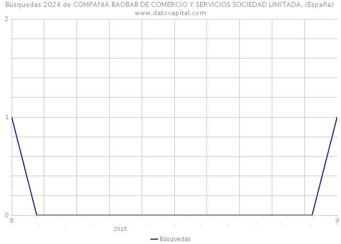 Búsquedas 2024 de COMPANIA BAOBAB DE COMERCIO Y SERVICIOS SOCIEDAD LIMITADA. (España) 
