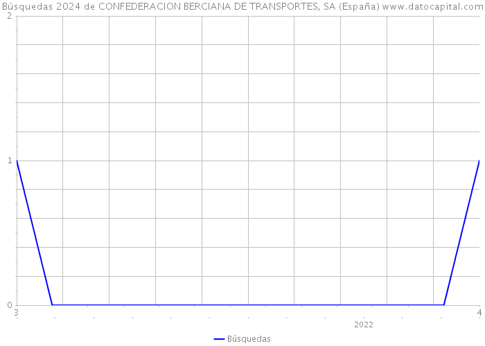 Búsquedas 2024 de CONFEDERACION BERCIANA DE TRANSPORTES, SA (España) 