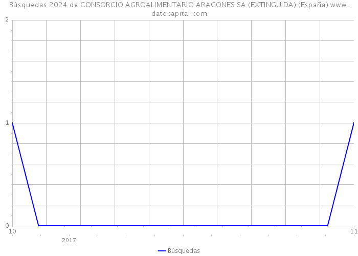 Búsquedas 2024 de CONSORCIO AGROALIMENTARIO ARAGONES SA (EXTINGUIDA) (España) 