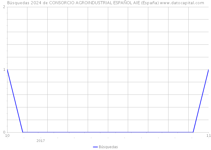 Búsquedas 2024 de CONSORCIO AGROINDUSTRIAL ESPAÑOL AIE (España) 