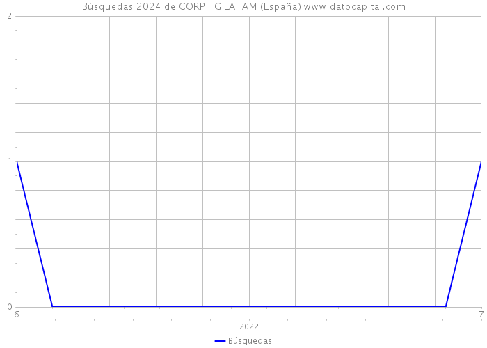 Búsquedas 2024 de CORP TG LATAM (España) 