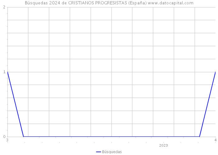 Búsquedas 2024 de CRISTIANOS PROGRESISTAS (España) 