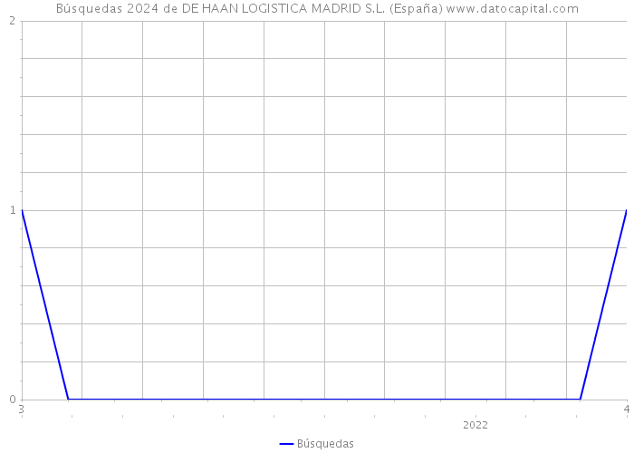 Búsquedas 2024 de DE HAAN LOGISTICA MADRID S.L. (España) 