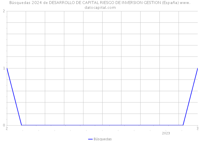 Búsquedas 2024 de DESARROLLO DE CAPITAL RIESGO DE INVERSION GESTION (España) 