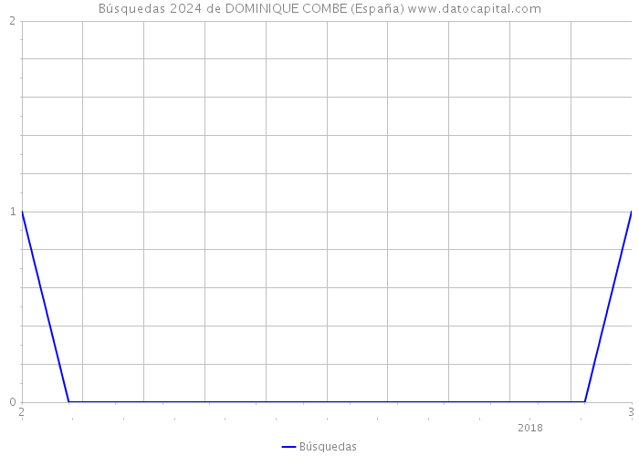 Búsquedas 2024 de DOMINIQUE COMBE (España) 