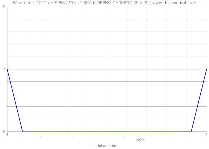 Búsquedas 2024 de ELENA FRANCISCA MORENO CARNERO (España) 