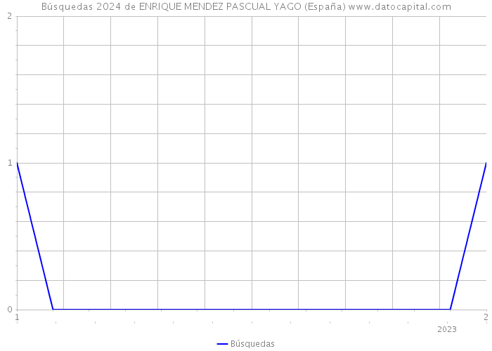 Búsquedas 2024 de ENRIQUE MENDEZ PASCUAL YAGO (España) 