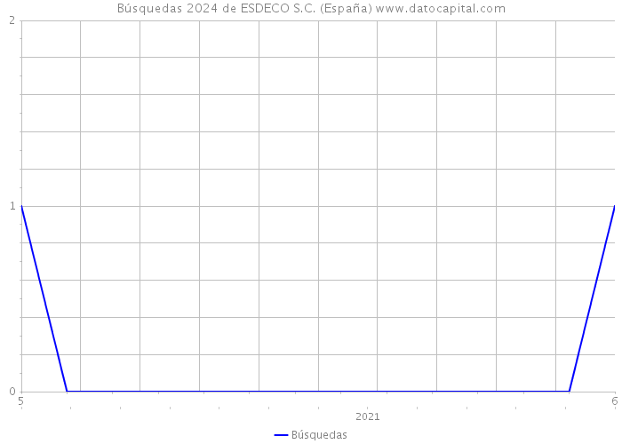 Búsquedas 2024 de ESDECO S.C. (España) 
