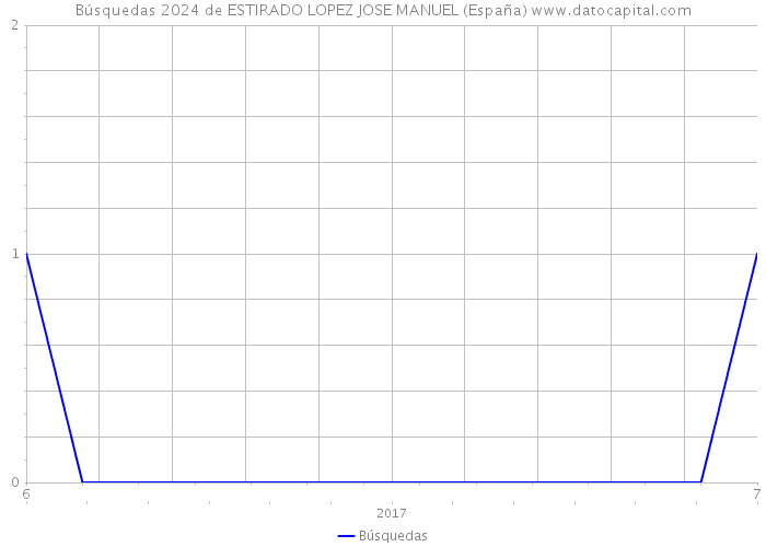 Búsquedas 2024 de ESTIRADO LOPEZ JOSE MANUEL (España) 