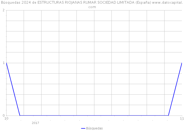 Búsquedas 2024 de ESTRUCTURAS RIOJANAS RUMAR SOCIEDAD LIMITADA (España) 