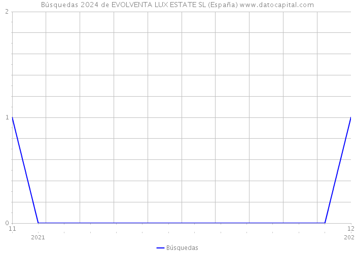 Búsquedas 2024 de EVOLVENTA LUX ESTATE SL (España) 