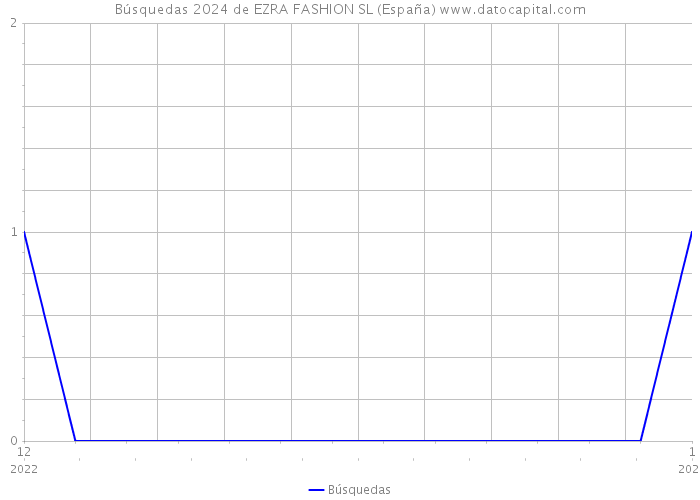 Búsquedas 2024 de EZRA FASHION SL (España) 