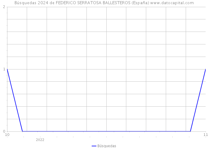 Búsquedas 2024 de FEDERICO SERRATOSA BALLESTEROS (España) 