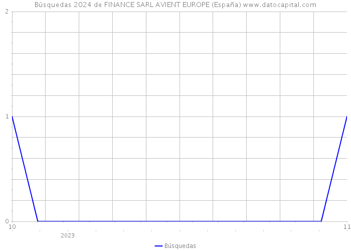 Búsquedas 2024 de FINANCE SARL AVIENT EUROPE (España) 