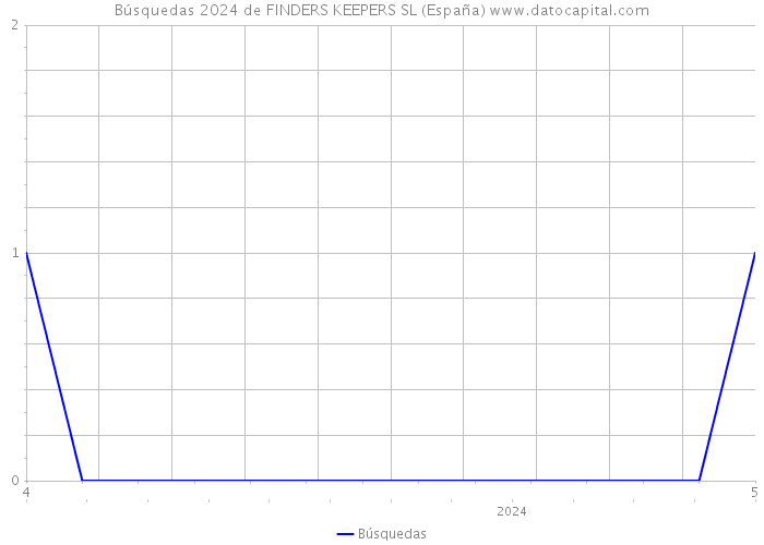 Búsquedas 2024 de FINDERS KEEPERS SL (España) 