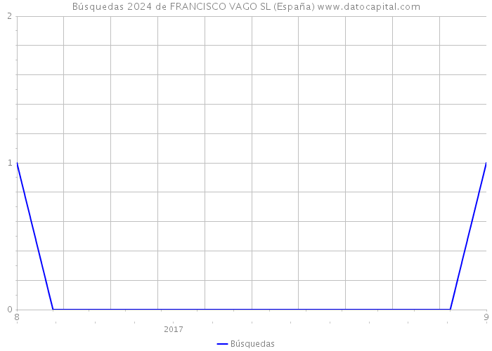 Búsquedas 2024 de FRANCISCO VAGO SL (España) 