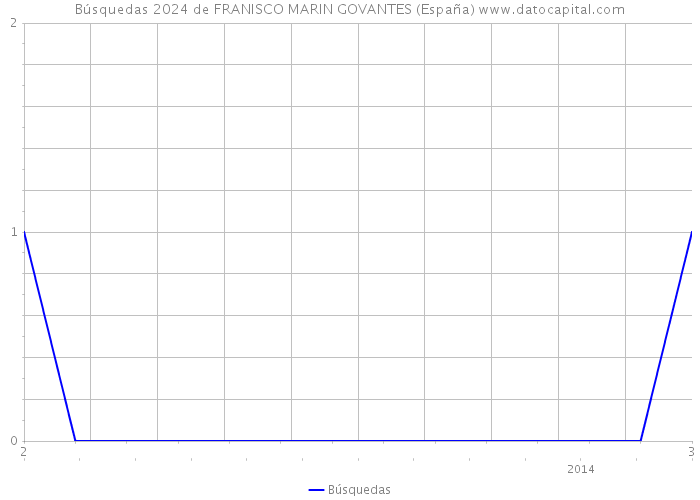 Búsquedas 2024 de FRANISCO MARIN GOVANTES (España) 