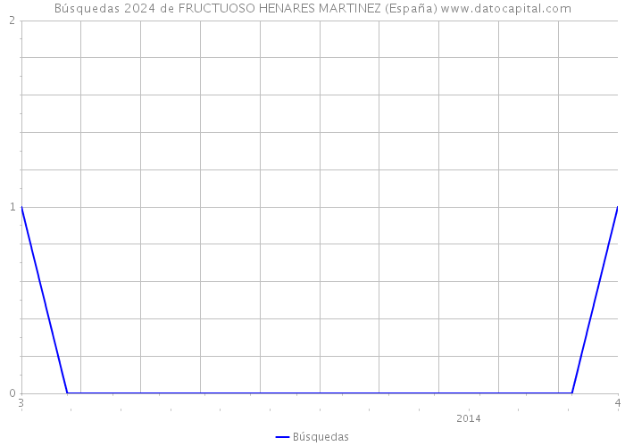 Búsquedas 2024 de FRUCTUOSO HENARES MARTINEZ (España) 