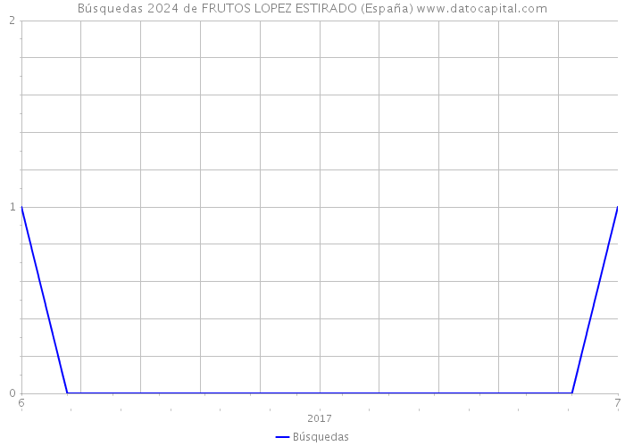 Búsquedas 2024 de FRUTOS LOPEZ ESTIRADO (España) 