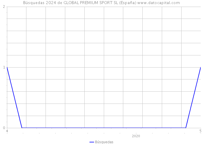 Búsquedas 2024 de GLOBAL PREMIUM SPORT SL (España) 