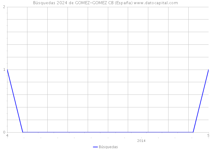 Búsquedas 2024 de GOMEZ-GOMEZ CB (España) 