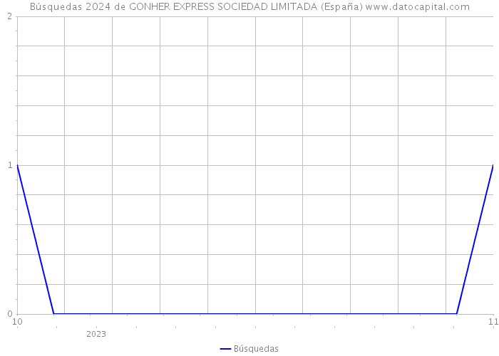 Búsquedas 2024 de GONHER EXPRESS SOCIEDAD LIMITADA (España) 