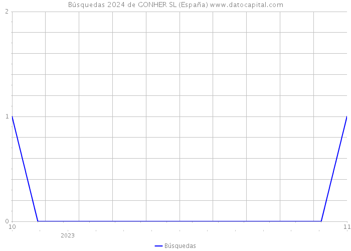 Búsquedas 2024 de GONHER SL (España) 