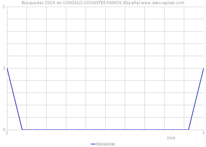 Búsquedas 2024 de GONZALO GOVANTES RAMOS (España) 