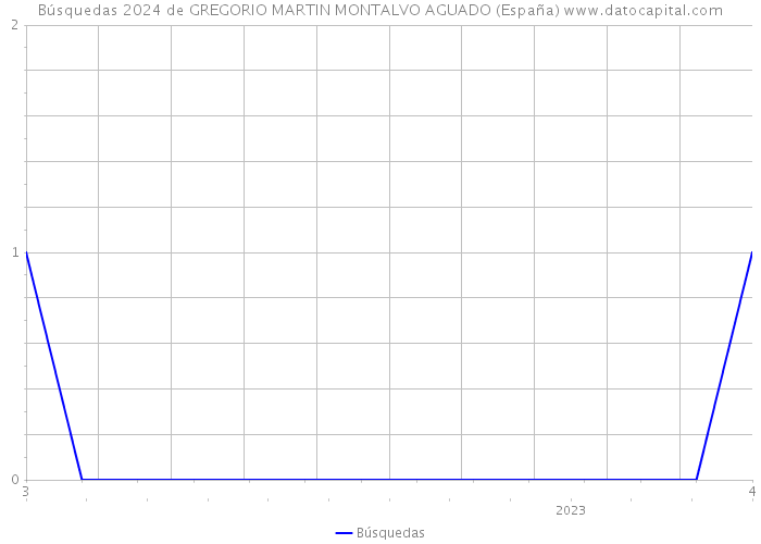 Búsquedas 2024 de GREGORIO MARTIN MONTALVO AGUADO (España) 