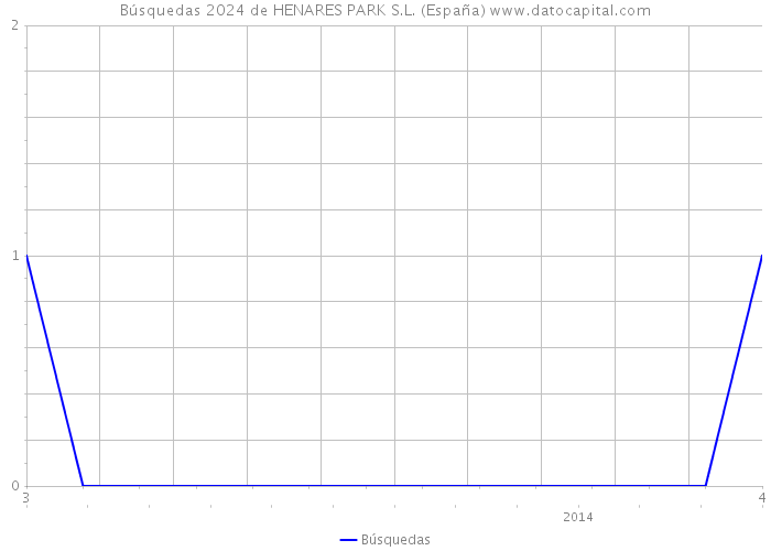 Búsquedas 2024 de HENARES PARK S.L. (España) 