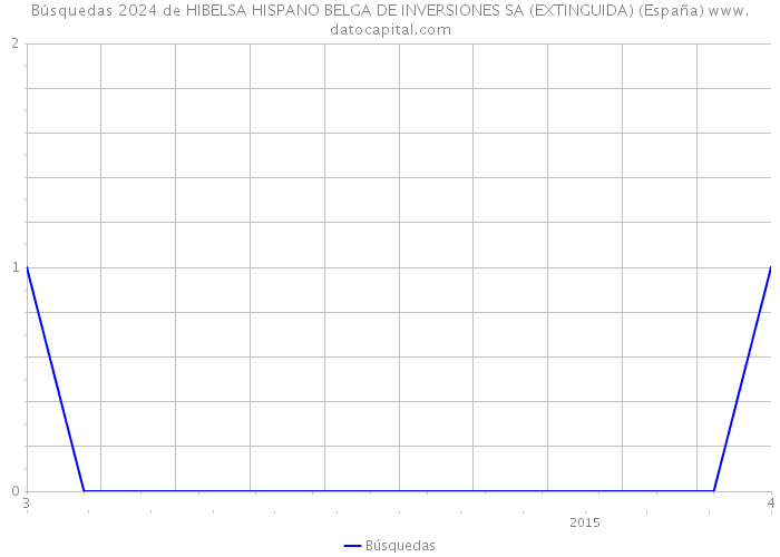 Búsquedas 2024 de HIBELSA HISPANO BELGA DE INVERSIONES SA (EXTINGUIDA) (España) 
