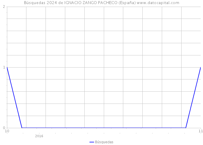 Búsquedas 2024 de IGNACIO ZANGO PACHECO (España) 
