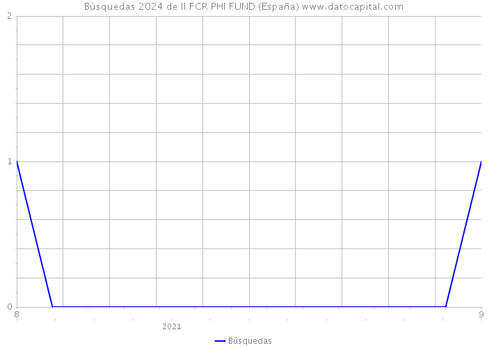 Búsquedas 2024 de II FCR PHI FUND (España) 