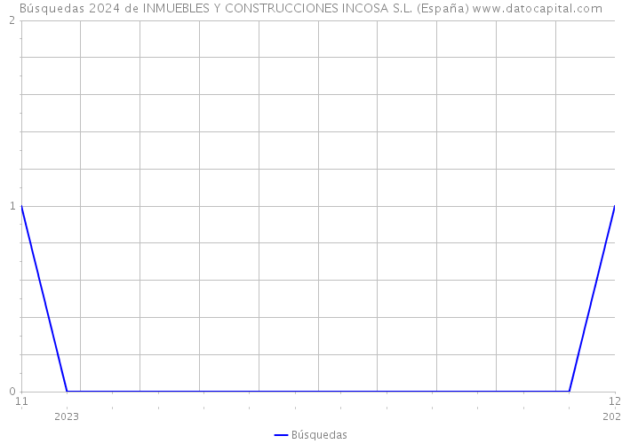 Búsquedas 2024 de INMUEBLES Y CONSTRUCCIONES INCOSA S.L. (España) 