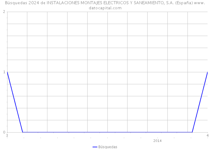 Búsquedas 2024 de INSTALACIONES MONTAJES ELECTRICOS Y SANEAMIENTO, S.A. (España) 