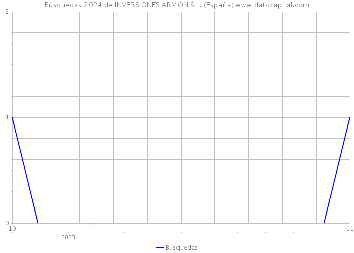 Búsquedas 2024 de INVERSIONES ARMON S.L. (España) 