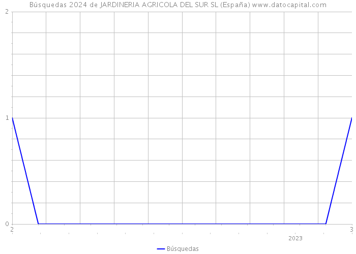 Búsquedas 2024 de JARDINERIA AGRICOLA DEL SUR SL (España) 