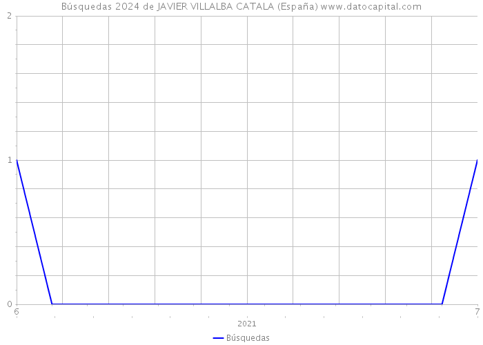 Búsquedas 2024 de JAVIER VILLALBA CATALA (España) 