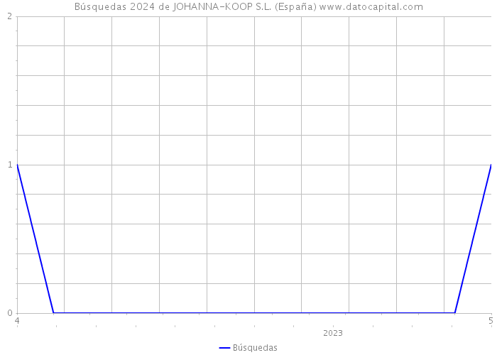 Búsquedas 2024 de JOHANNA-KOOP S.L. (España) 