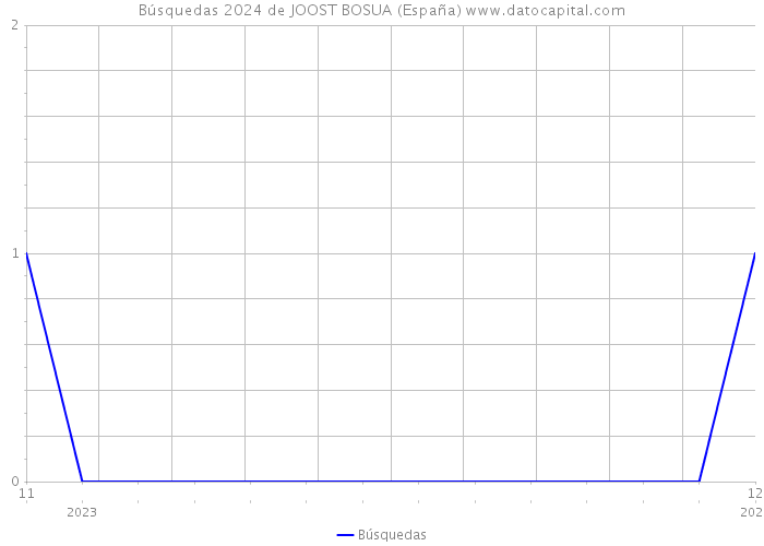 Búsquedas 2024 de JOOST BOSUA (España) 