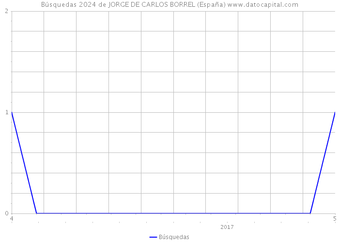 Búsquedas 2024 de JORGE DE CARLOS BORREL (España) 